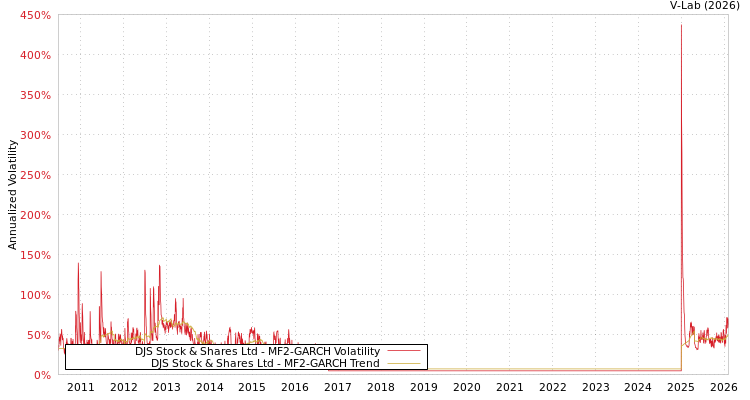 graph of DJS Stock & Shares Ltd MF2-GARCH