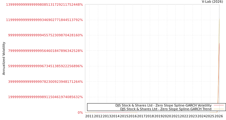 graph of DJS Stock & Shares Ltd S0GARCH
