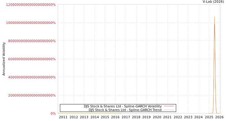graph of DJS Stock & Shares Ltd SGARCH