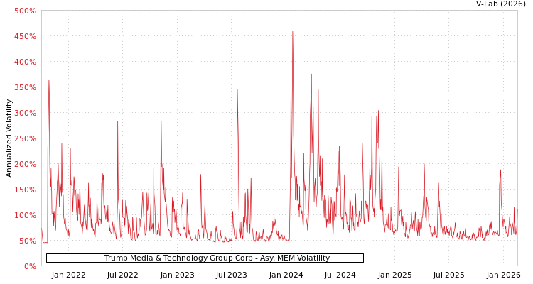 graph of Trump Media & Technology Group Corp AMEM
