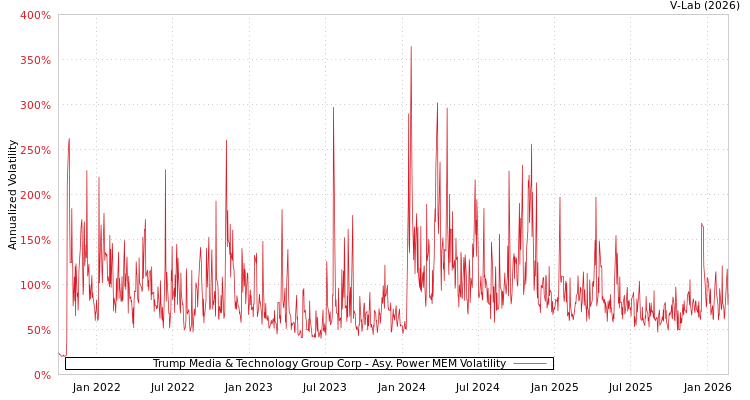 graph of Trump Media & Technology Group Corp APMEM