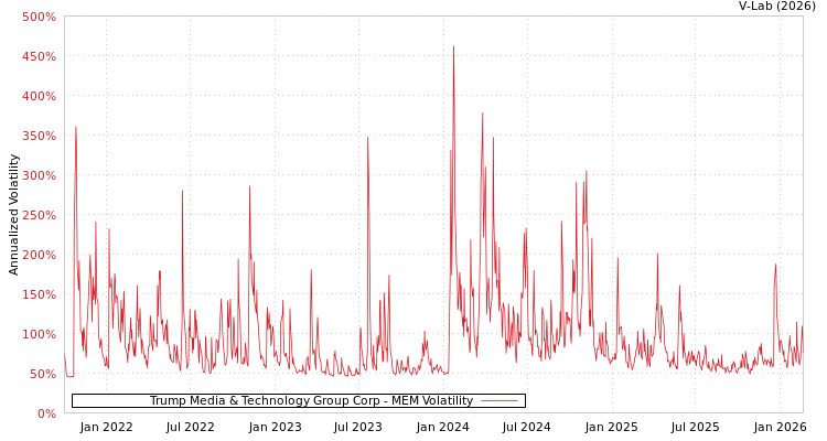 graph of Trump Media & Technology Group Corp MEM