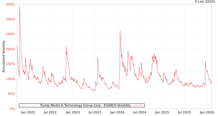 graph of Trump Media & Technology Group Corp EGARCH