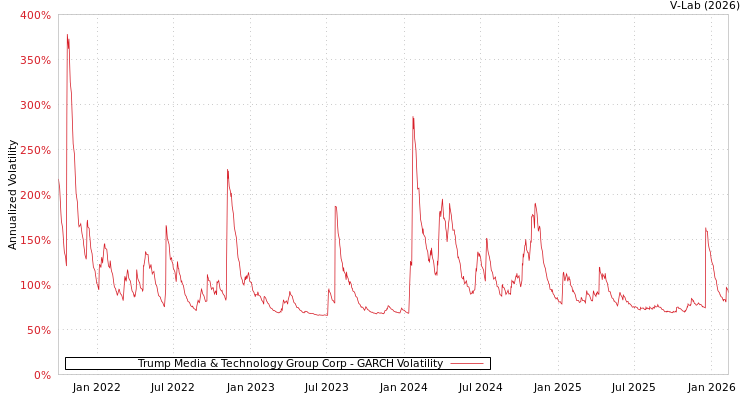 graph of Trump Media & Technology Group Corp GARCH