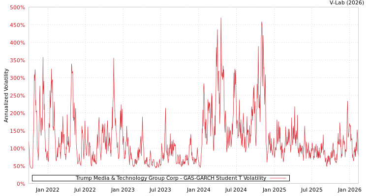 graph of Trump Media & Technology Group Corp GAS-GARCH-T