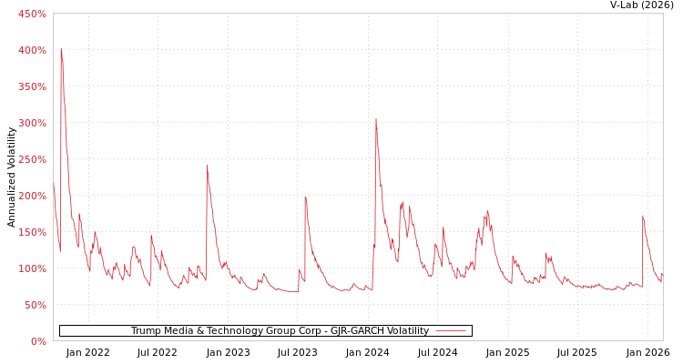 graph of Trump Media & Technology Group Corp GJR-GARCH