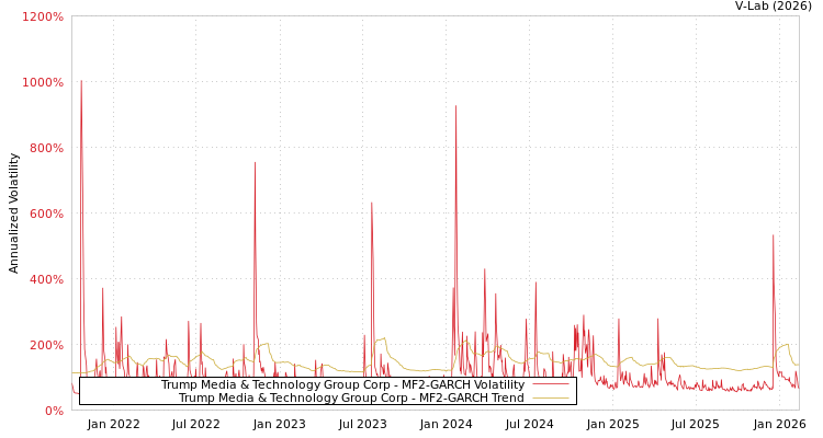 graph of Trump Media & Technology Group Corp MF2-GARCH