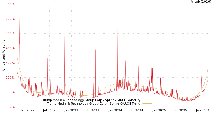 graph of Trump Media & Technology Group Corp SGARCH