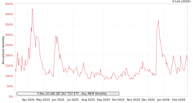 graph of T-Rex 2X LNG DJT DLY TGT ETF AMEM