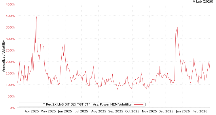 graph of T-Rex 2X LNG DJT DLY TGT ETF APMEM