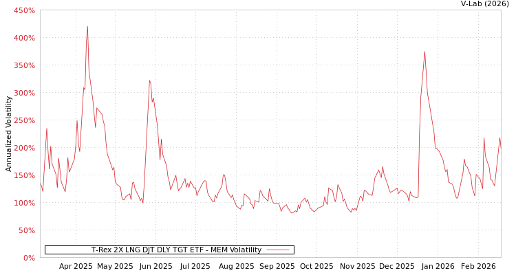 graph of T-Rex 2X LNG DJT DLY TGT ETF MEM