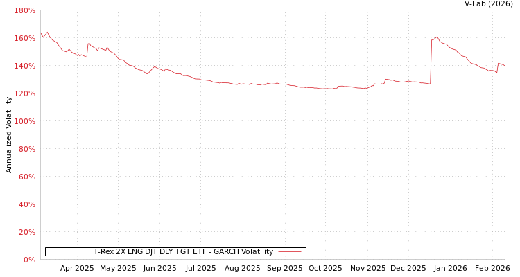 graph of T-Rex 2X LNG DJT DLY TGT ETF GARCH
