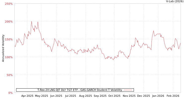 graph of T-Rex 2X LNG DJT DLY TGT ETF GAS-GARCH-T