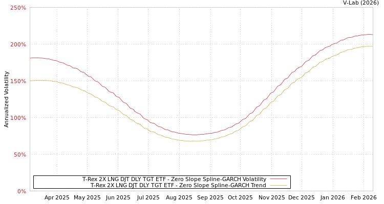 graph of T-Rex 2X LNG DJT DLY TGT ETF S0GARCH