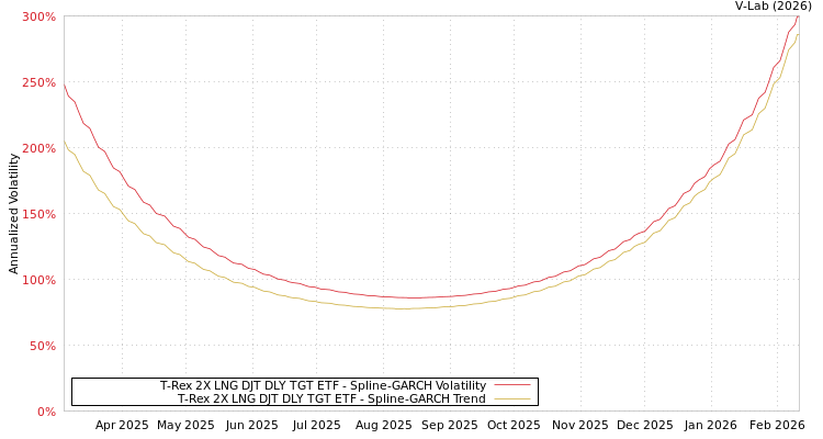 graph of T-Rex 2X LNG DJT DLY TGT ETF SGARCH