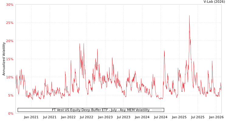 graph of FT Vest US Equity Deep Buffer ETF - July AMEM