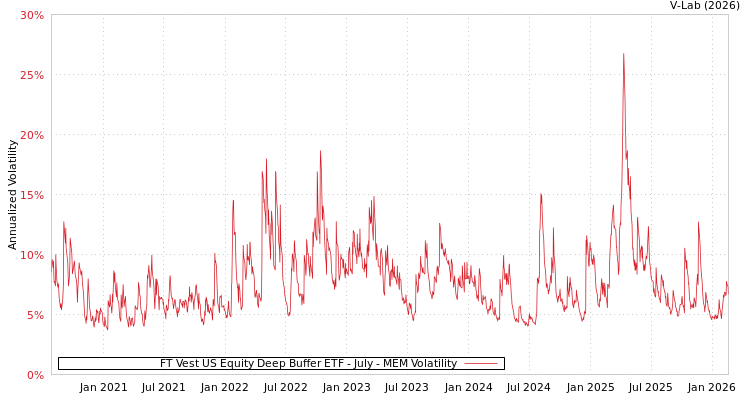 graph of FT Vest US Equity Deep Buffer ETF - July MEM