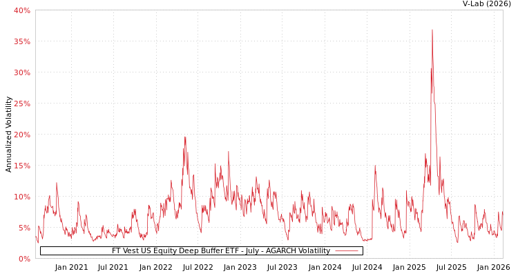 graph of FT Vest US Equity Deep Buffer ETF - July AGARCH