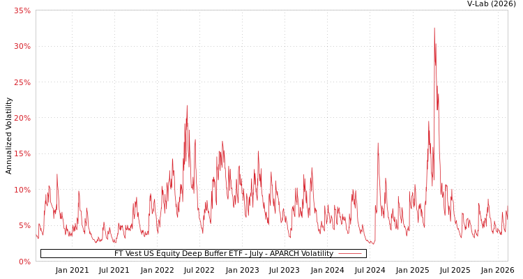 graph of FT Vest US Equity Deep Buffer ETF - July APARCH
