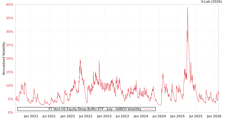 graph of FT Vest US Equity Deep Buffer ETF - July GARCH