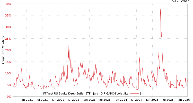 graph of FT Vest US Equity Deep Buffer ETF - July GJR-GARCH