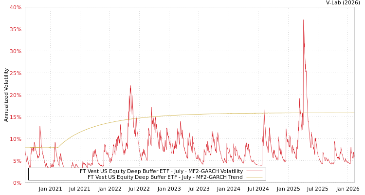 graph of FT Vest US Equity Deep Buffer ETF - July MF2-GARCH