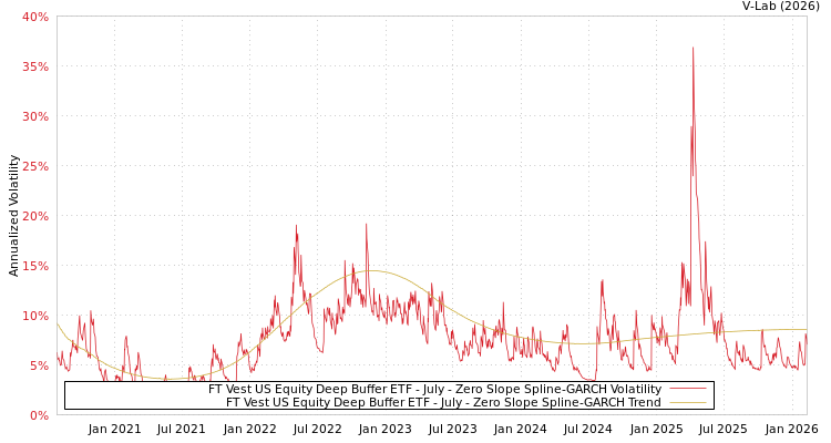 graph of FT Vest US Equity Deep Buffer ETF - July S0GARCH