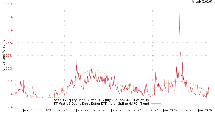 graph of FT Vest US Equity Deep Buffer ETF - July SGARCH