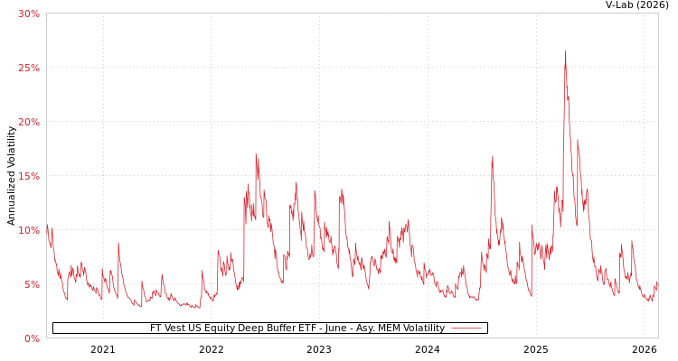 graph of FT Vest US Equity Deep Buffer ETF - June AMEM