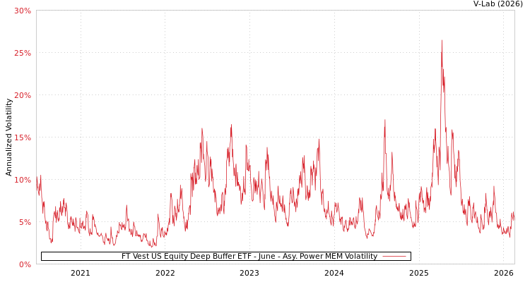graph of FT Vest US Equity Deep Buffer ETF - June APMEM