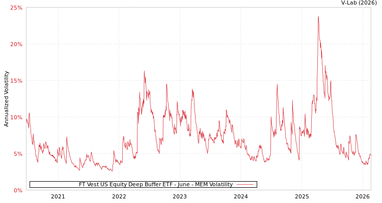 graph of FT Vest US Equity Deep Buffer ETF - June MEM