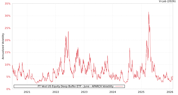 graph of FT Vest US Equity Deep Buffer ETF - June APARCH