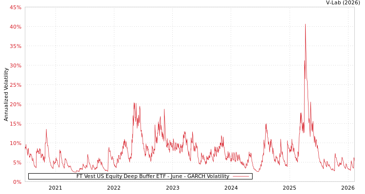 graph of FT Vest US Equity Deep Buffer ETF - June GARCH