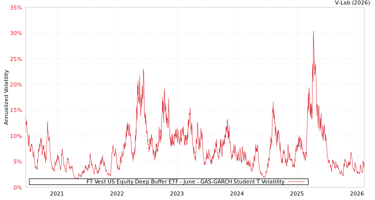 graph of FT Vest US Equity Deep Buffer ETF - June GAS-GARCH-T