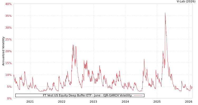 graph of FT Vest US Equity Deep Buffer ETF - June GJR-GARCH