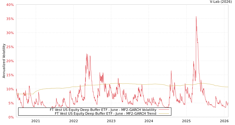 graph of FT Vest US Equity Deep Buffer ETF - June MF2-GARCH