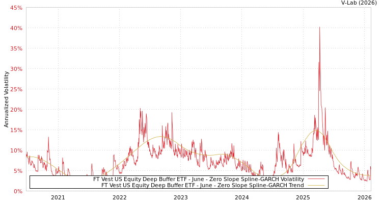 graph of FT Vest US Equity Deep Buffer ETF - June S0GARCH