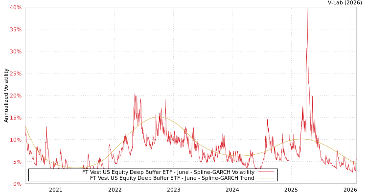 graph of FT Vest US Equity Deep Buffer ETF - June SGARCH