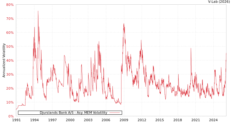 graph of Djurslands Bank A/S AMEM