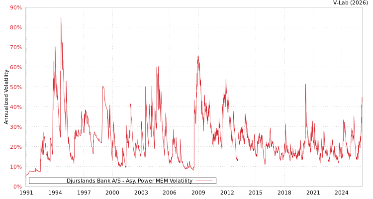 graph of Djurslands Bank A/S APMEM