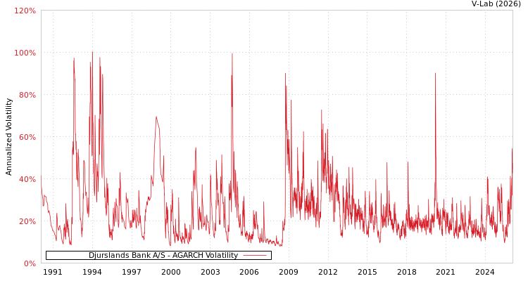 graph of Djurslands Bank A/S AGARCH