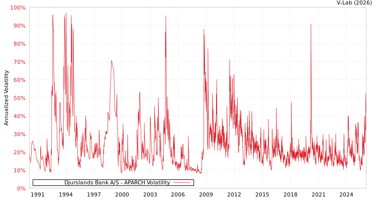 graph of Djurslands Bank A/S APARCH