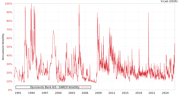 graph of Djurslands Bank A/S GARCH