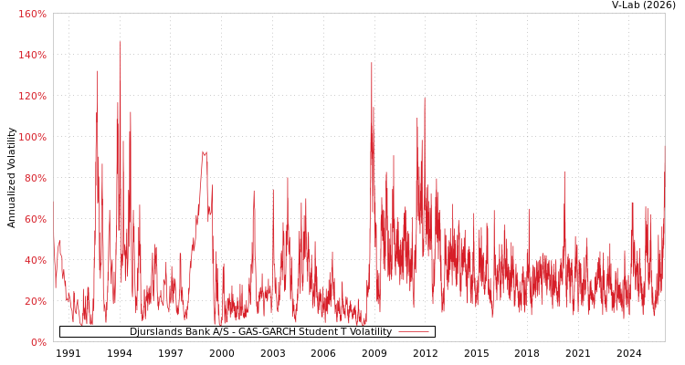 graph of Djurslands Bank A/S GAS-GARCH-T