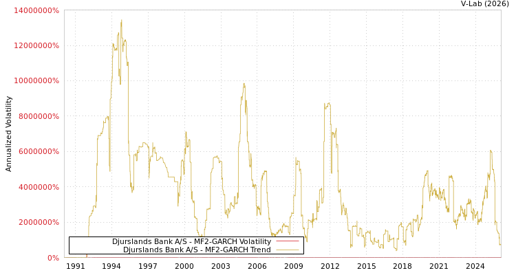 graph of Djurslands Bank A/S MF2-GARCH