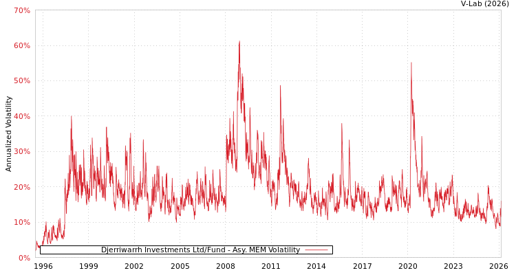 graph of Djerriwarrh Investments Ltd/Fund AMEM