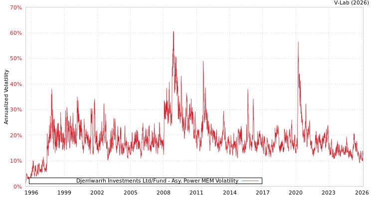 graph of Djerriwarrh Investments Ltd/Fund APMEM