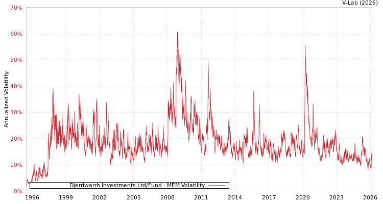 graph of Djerriwarrh Investments Ltd/Fund MEM