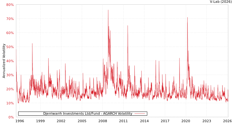 graph of Djerriwarrh Investments Ltd/Fund AGARCH