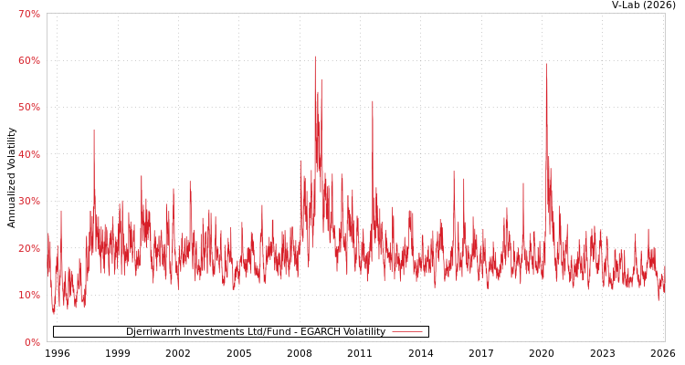 graph of Djerriwarrh Investments Ltd/Fund EGARCH